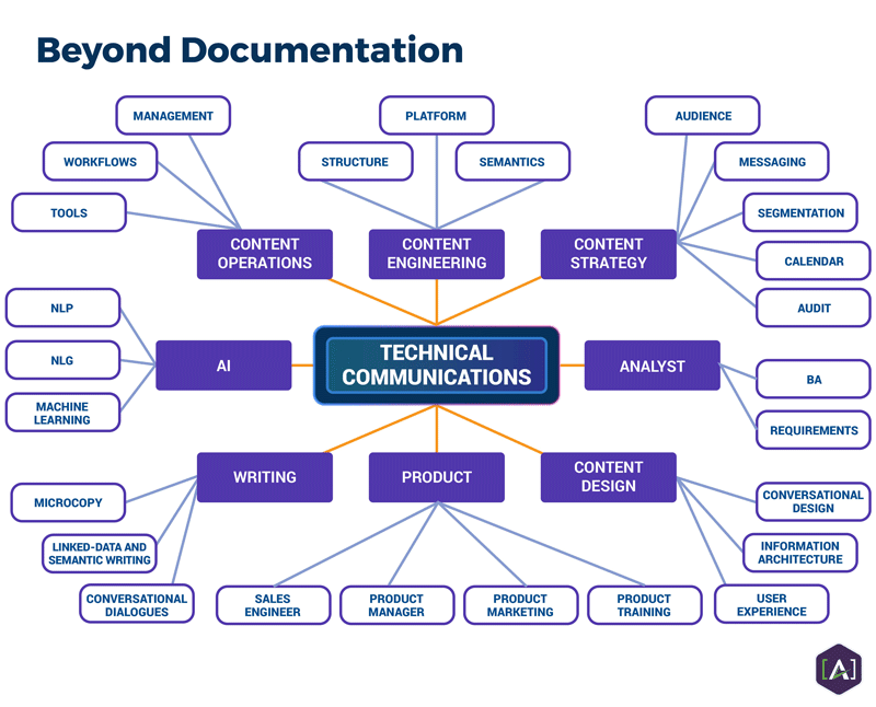 Careers in TechComm