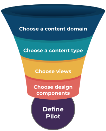 Composable Content Focus Funnel