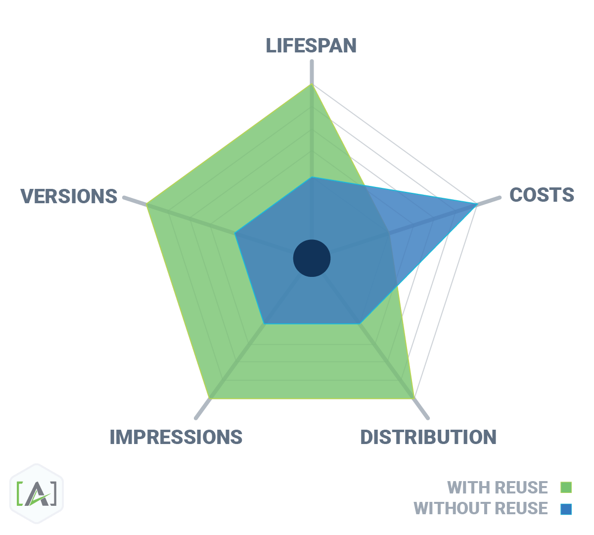 content distribution and roi